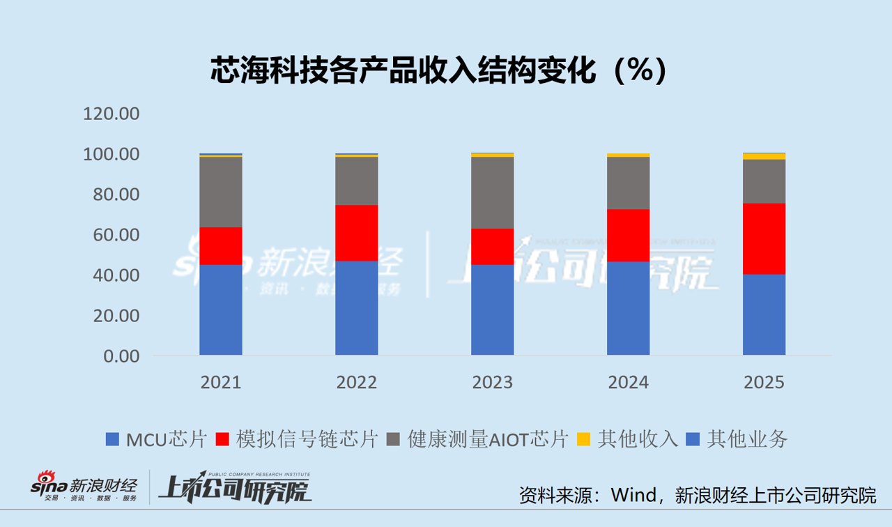 芯海科技模拟芯片卖起来了 盈利拐点还差什么