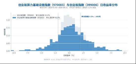 打包了“一篮子”算力的指数，走势会更平稳吗