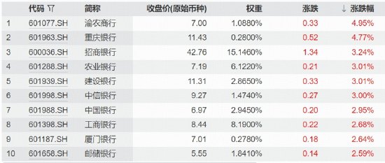 四重催化!银行股全线上涨,5股扎堆新高!银行ETF华宝(512800)标的指数涨超2%,再刷年内高点