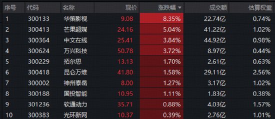 AI赛道高低切换：光模块龙头九连阴，板块何时止跌企稳国内首部AI电影定档，应用端应声升温