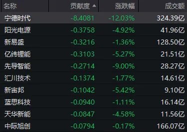 除了“宁王”罕见放量大跌，今天A股还有这些看点