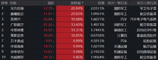 飞行汽车引爆,通用航空ETF华宝标的指数冲高6%!地产暴力反弹,医药冲高回落,药明尾盘闪崩,发生了什么