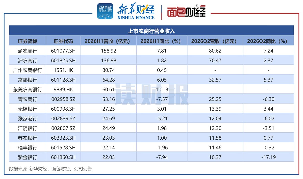 【读财报】上市农商行中报：渝农商行、沪农商行利润领跑，广州农商行、东莞农商行不良率偏高