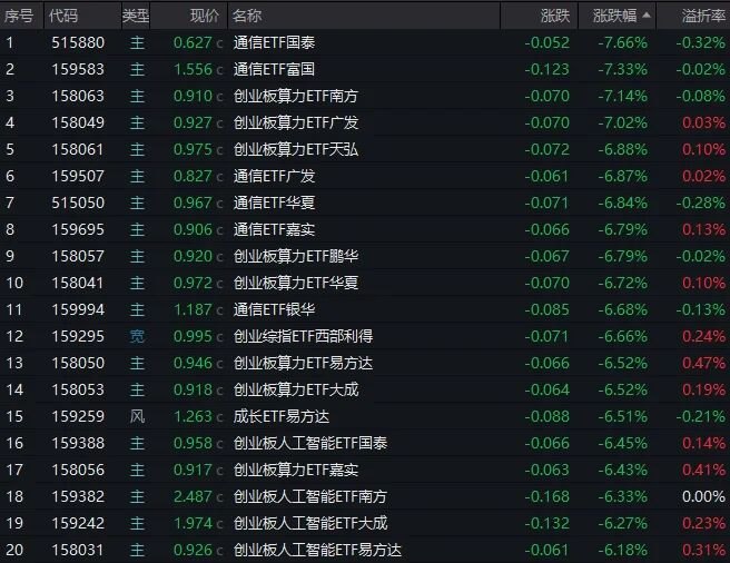 通信、算力ETF跌超7%,科技股调整何时结束